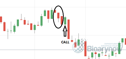 Позиция CALL на экране